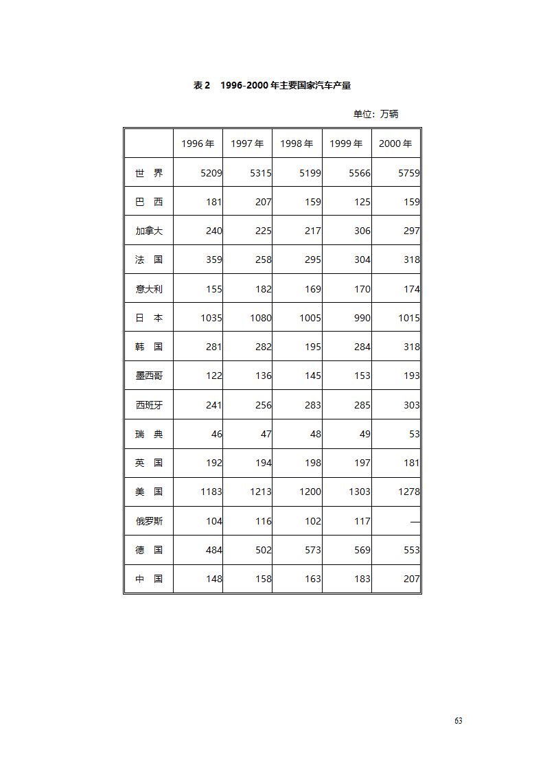 汽车、摩托车行业分析报告.doc第63页