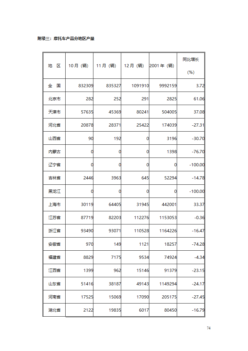 汽车、摩托车行业分析报告.doc第74页