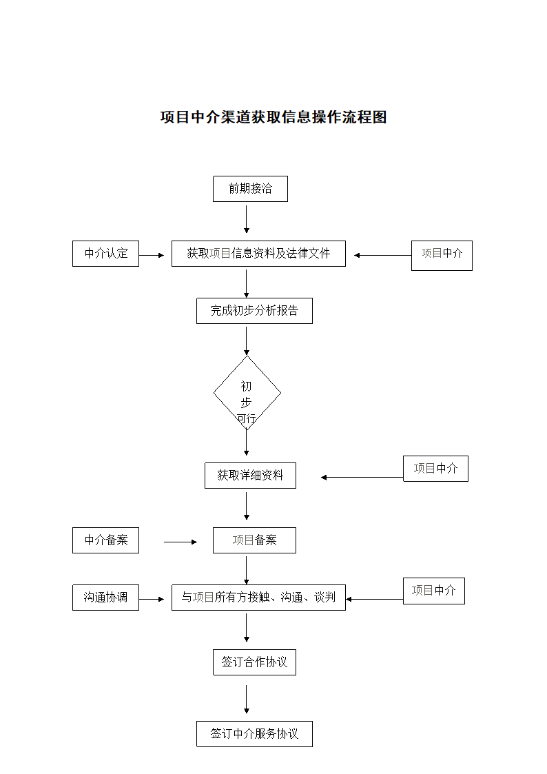 项目中介渠道获取信息操作流程图.docx