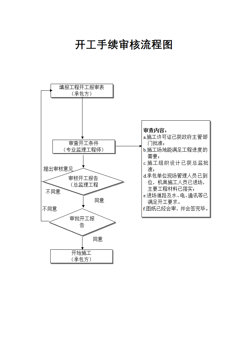 工程部管理-开工手续审核流程图.docx第1页