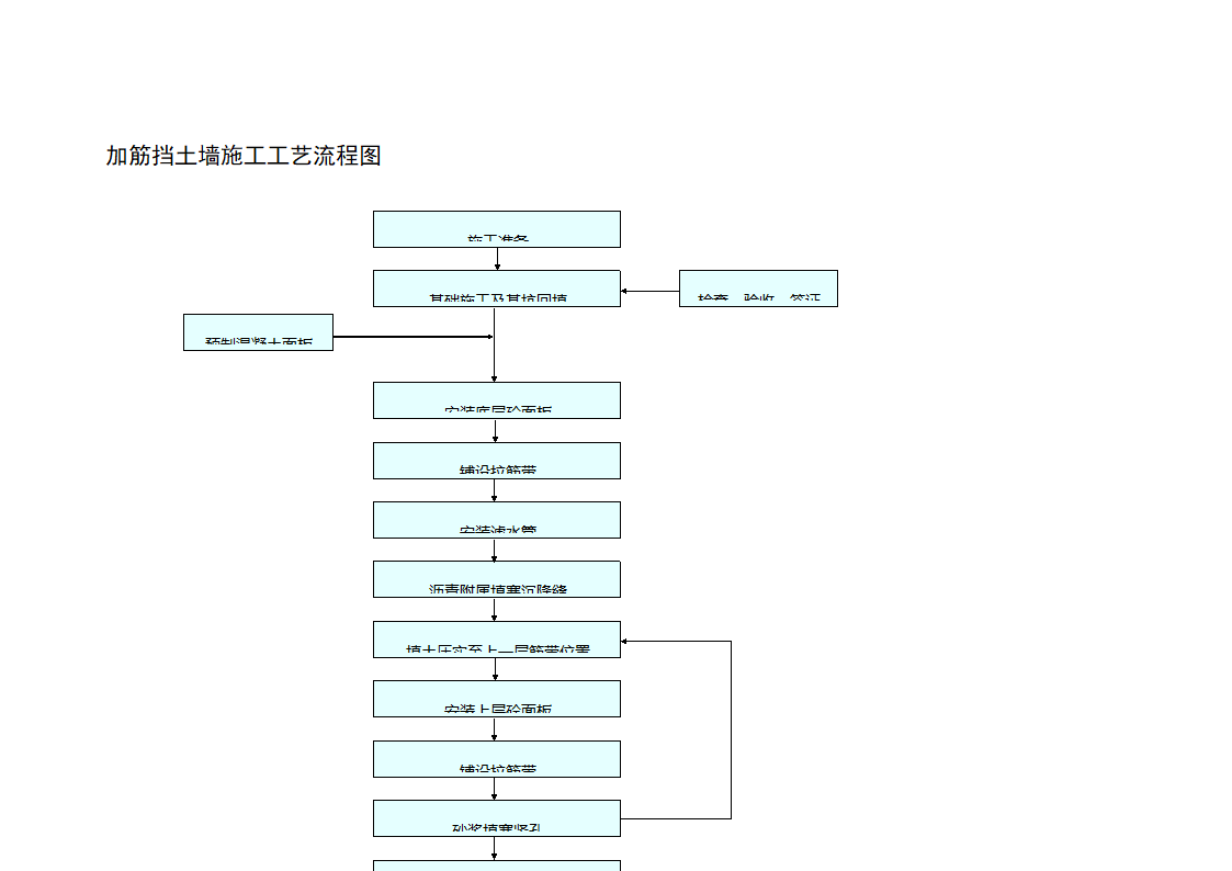 加筋挡土墙施工工艺流程图.doc