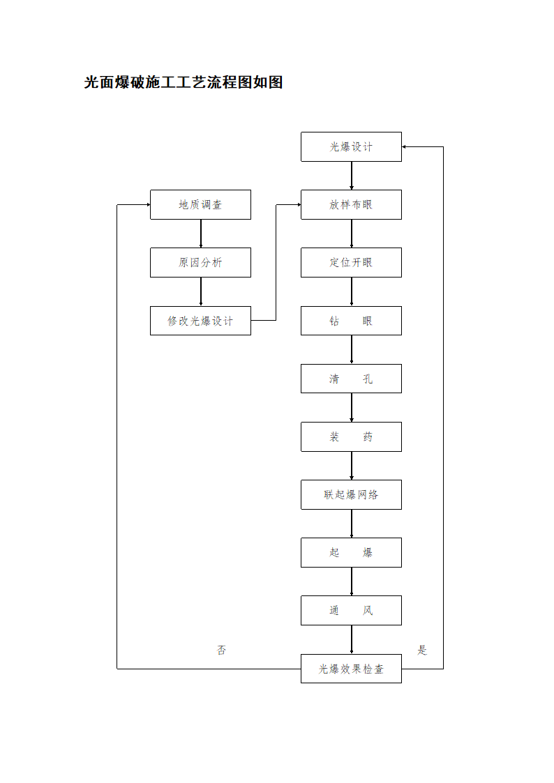 某公司光面爆破施工工艺流程图.doc