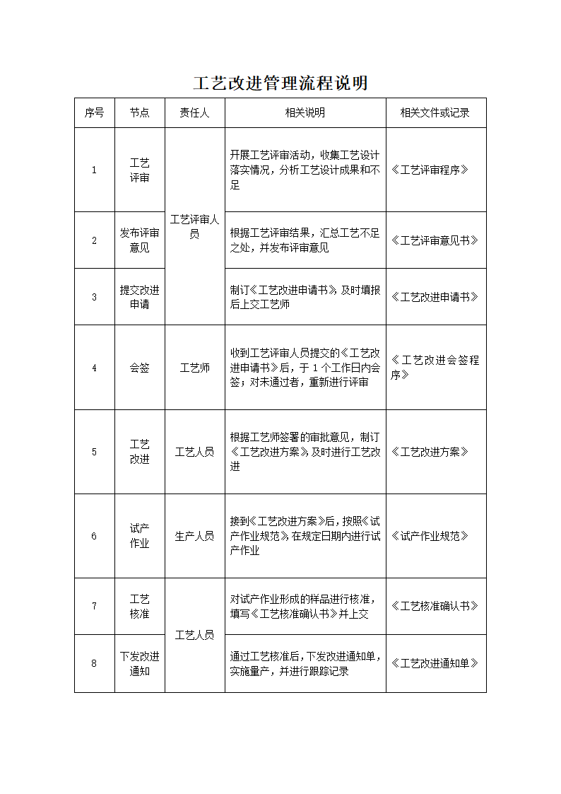 工艺改进管理流程说明.docx第1页