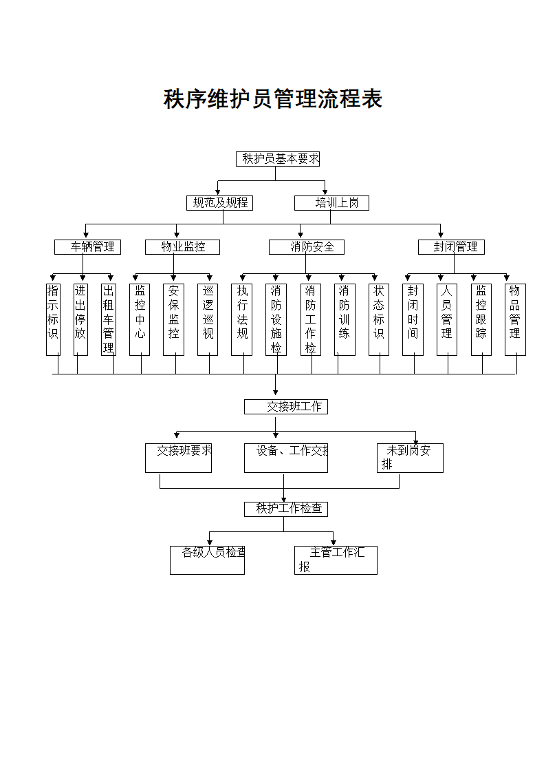 物业管理-秩序维护员管理流程表.docx第1页