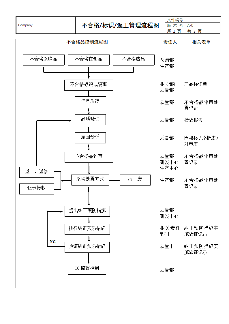 不合格品控制流程图.docx第1页