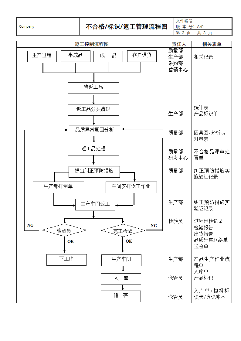 不合格品控制流程图.docx第3页