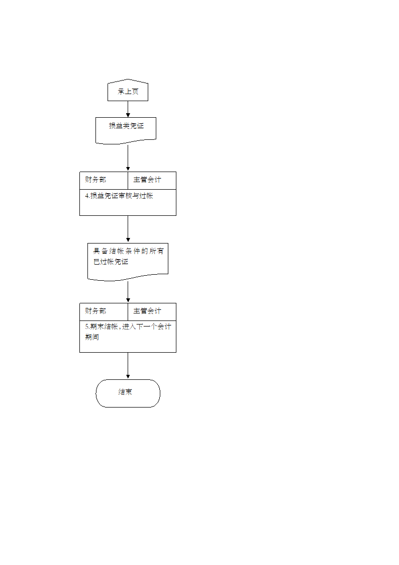 项目实施方案期末处理业务流程图.docx第2页