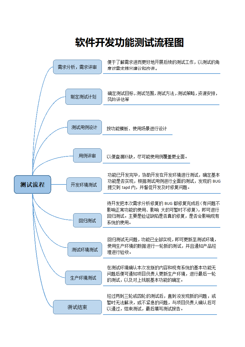 软件开发功能测试流程图.docx第1页