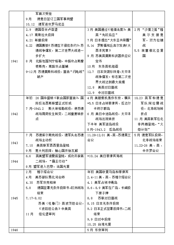 二战时间表第2页