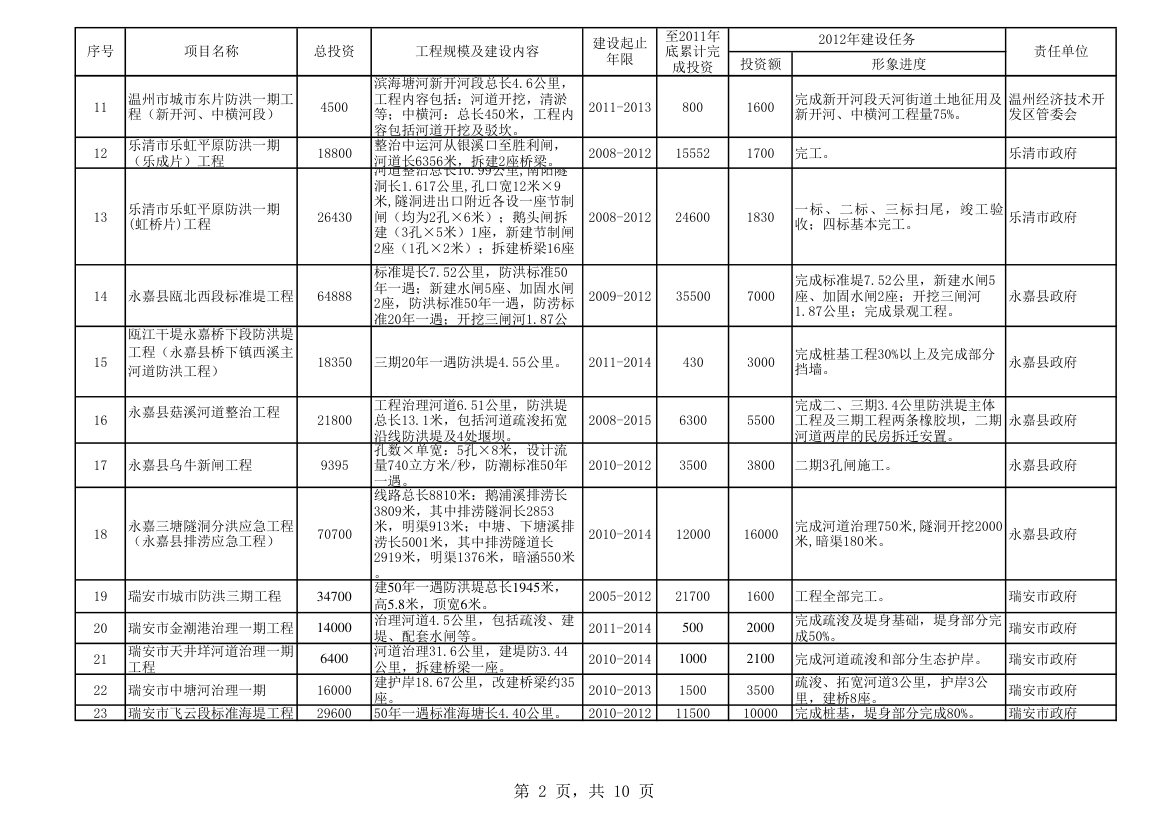 水利重点项目建设任务表第2页