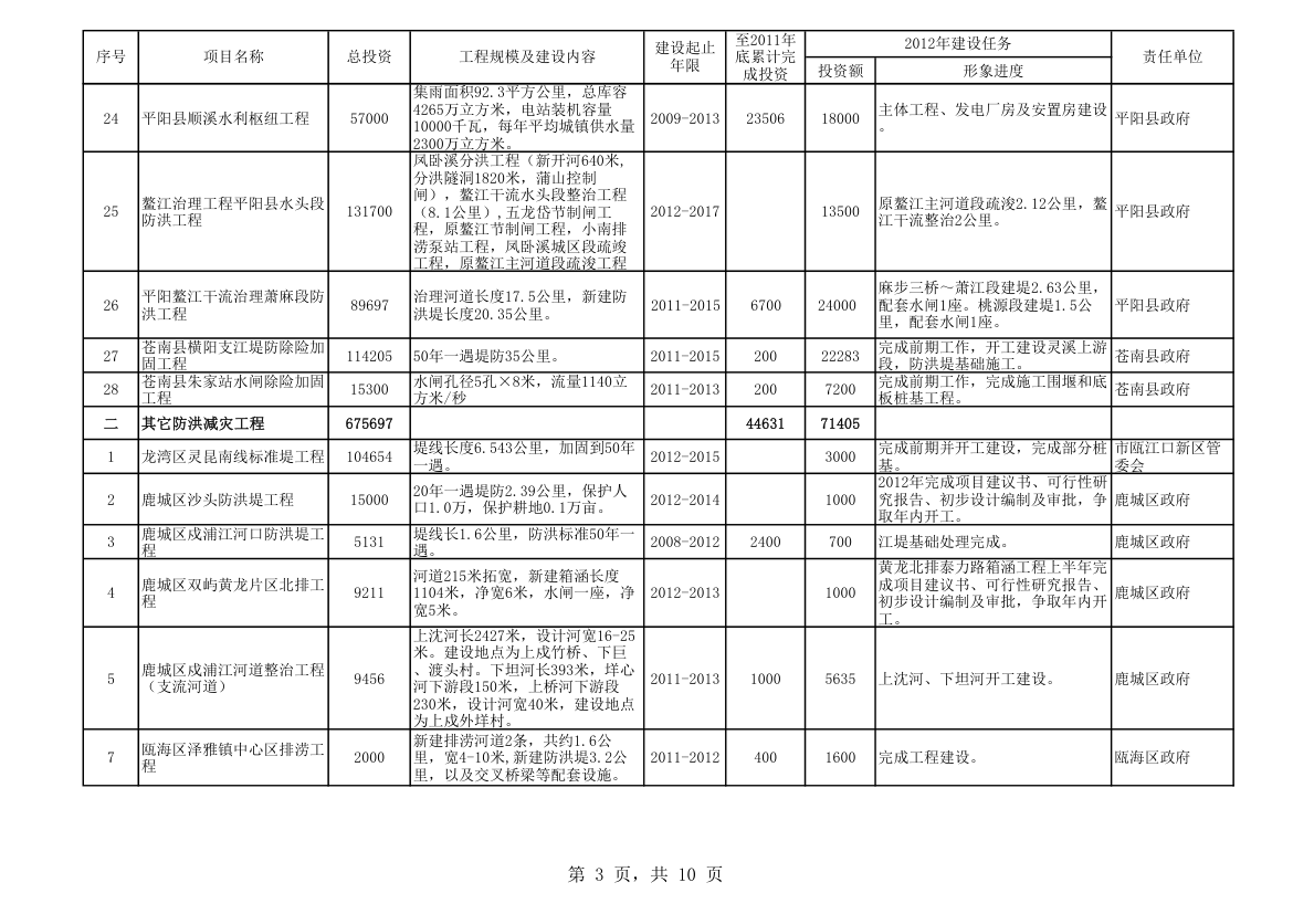 水利重点项目建设任务表第3页