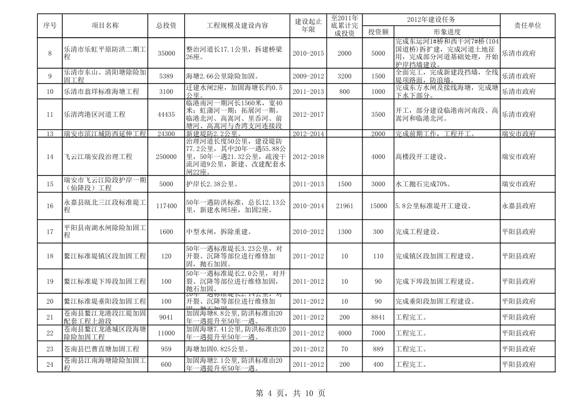 水利重点项目建设任务表第4页