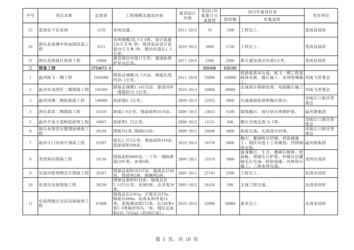 水利重点项目建设任务表第5页