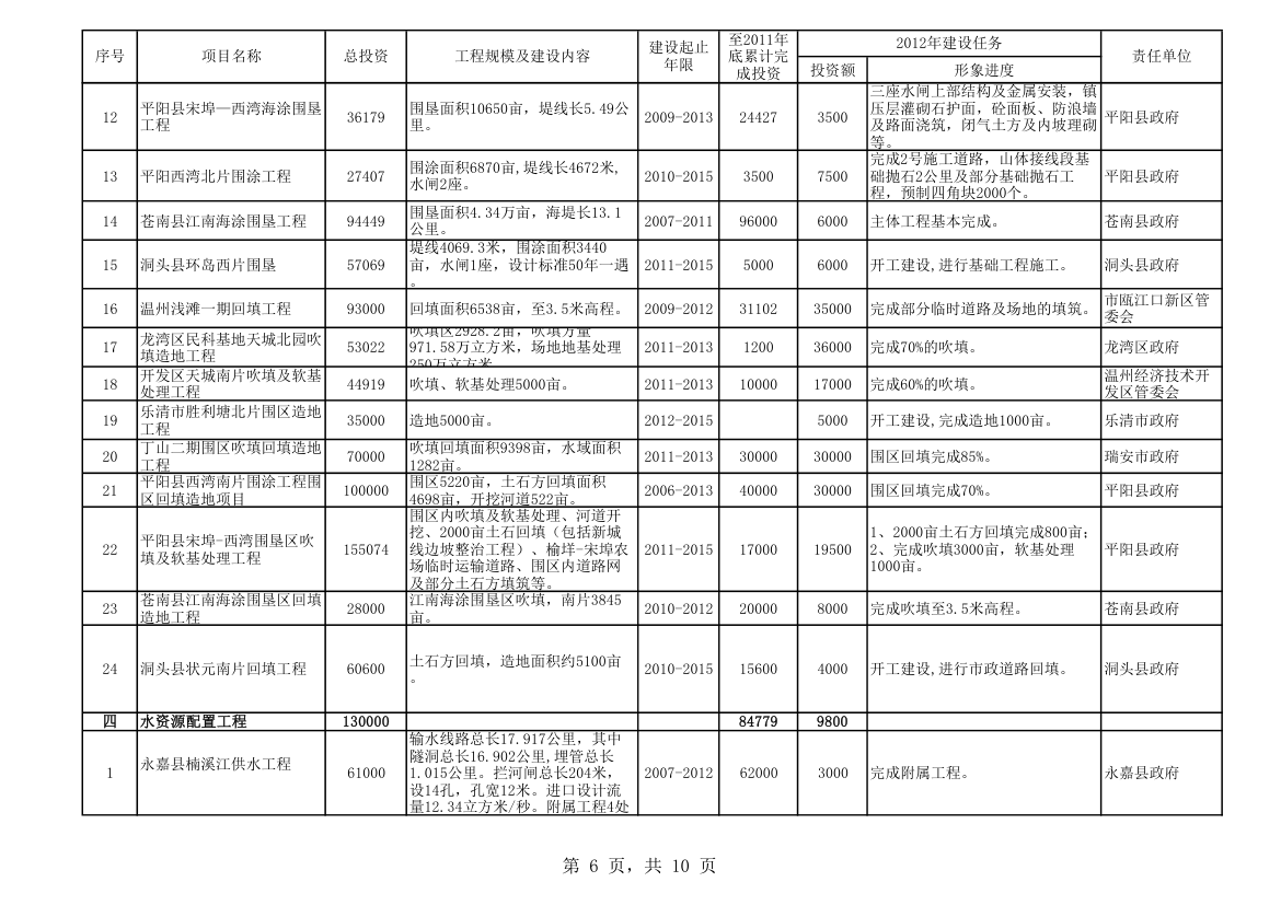 水利重点项目建设任务表第6页