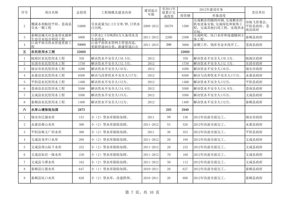 水利重点项目建设任务表第7页