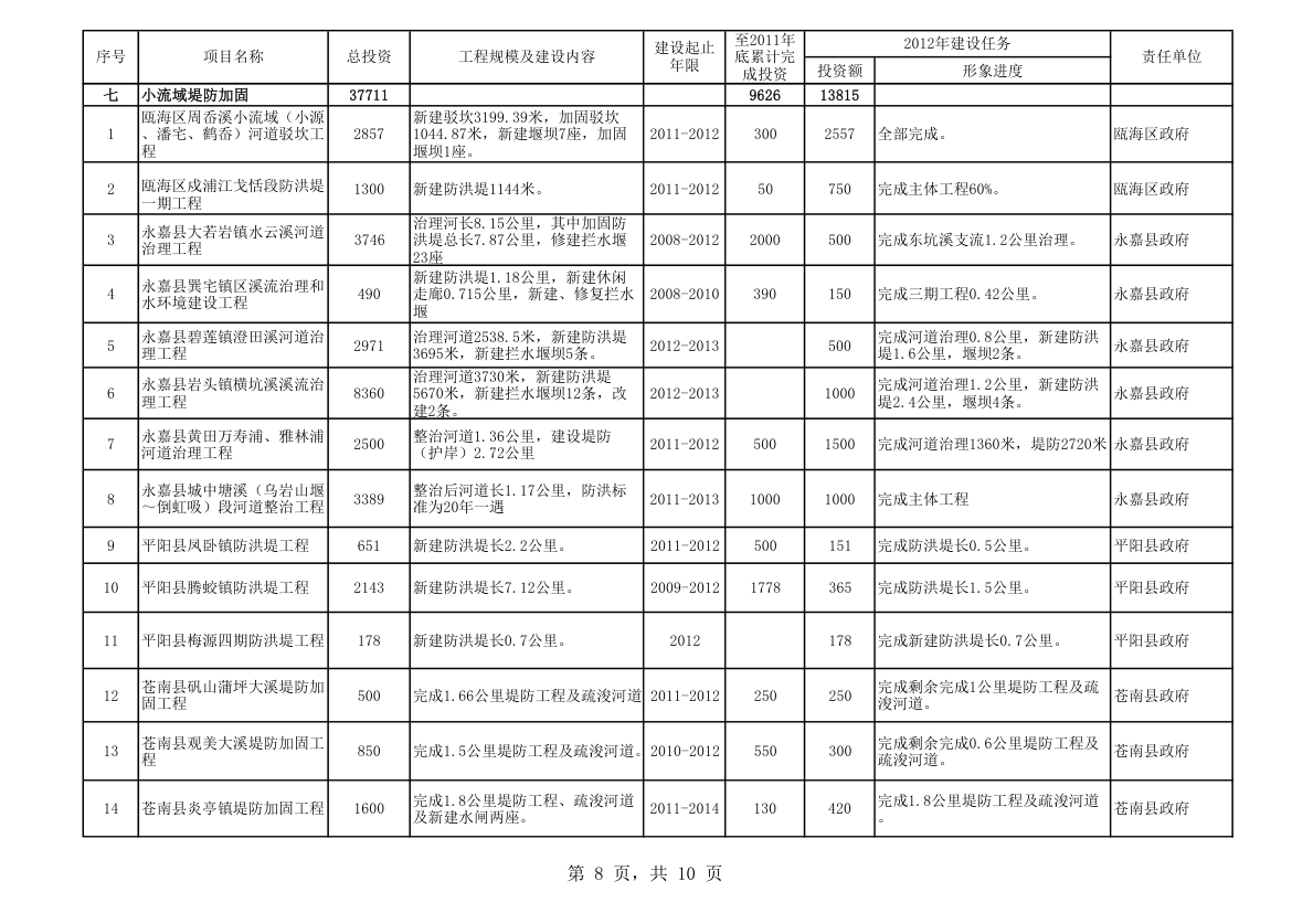 水利重点项目建设任务表第8页