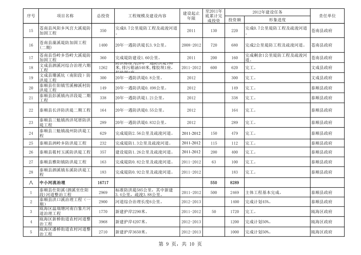 水利重点项目建设任务表第9页