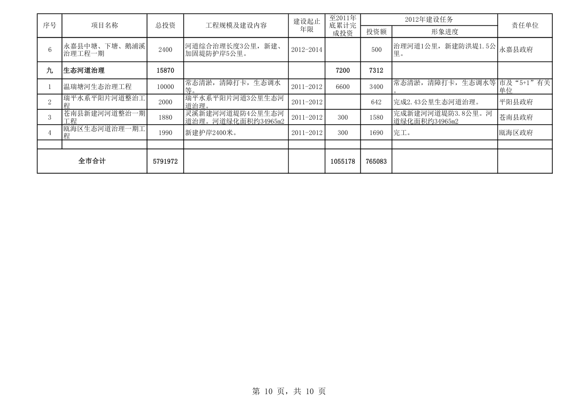 水利重点项目建设任务表第10页