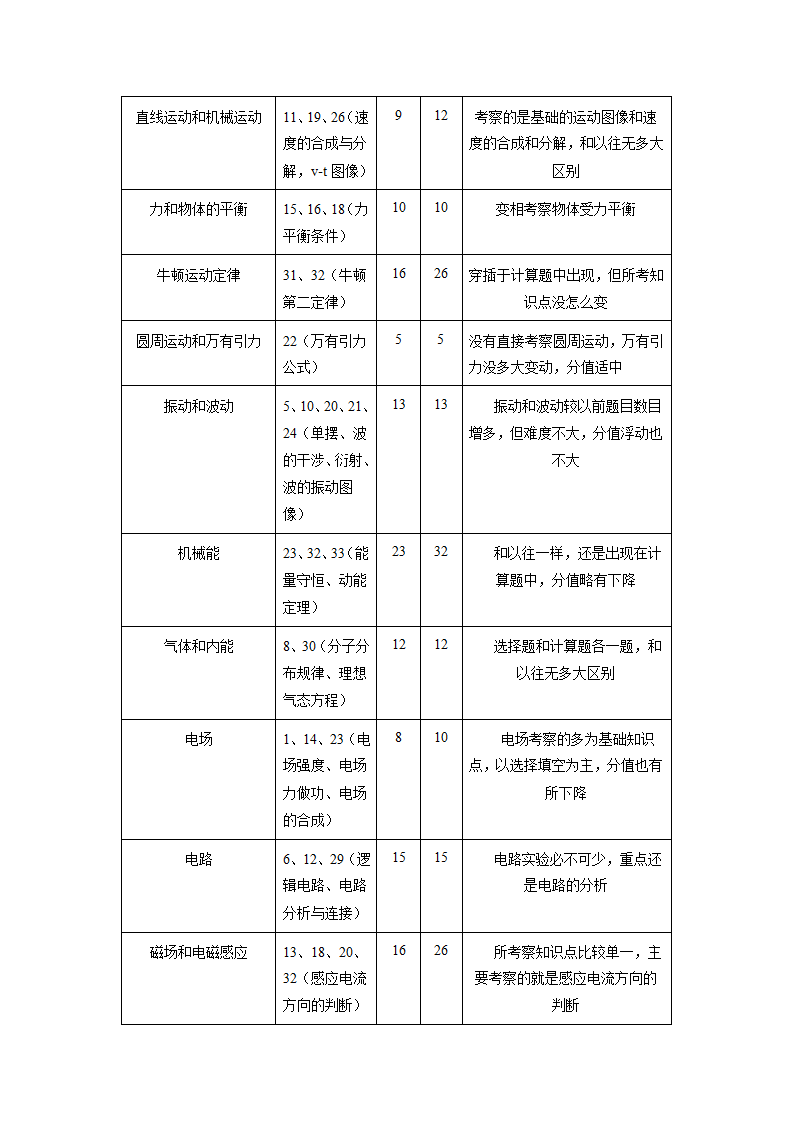 上海高考物理试卷分析第3页