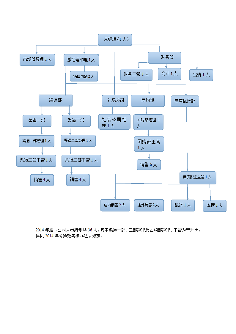 酒业2014组织架构