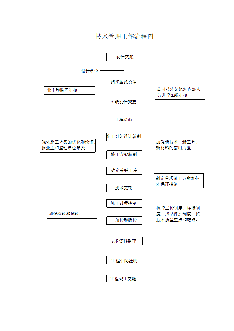 施工技术管理流程及技巧要点.docx第1页