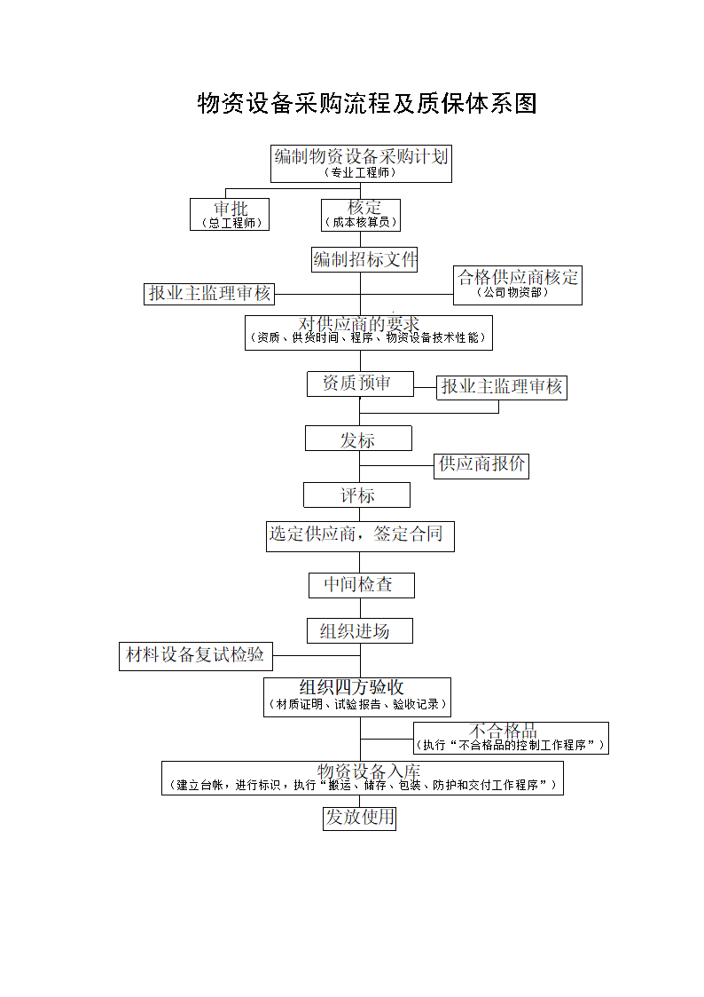 施工技术管理流程及技巧要点.docx第3页