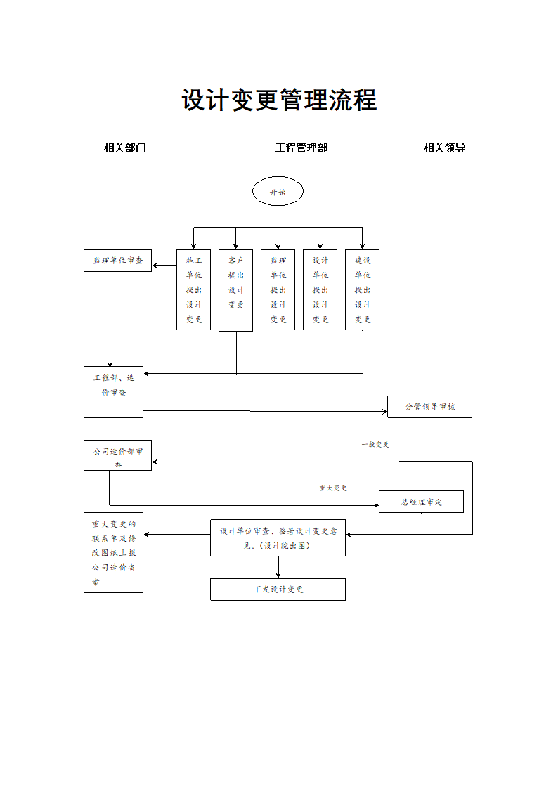 地产工程管理-设计变更管理流程.docx