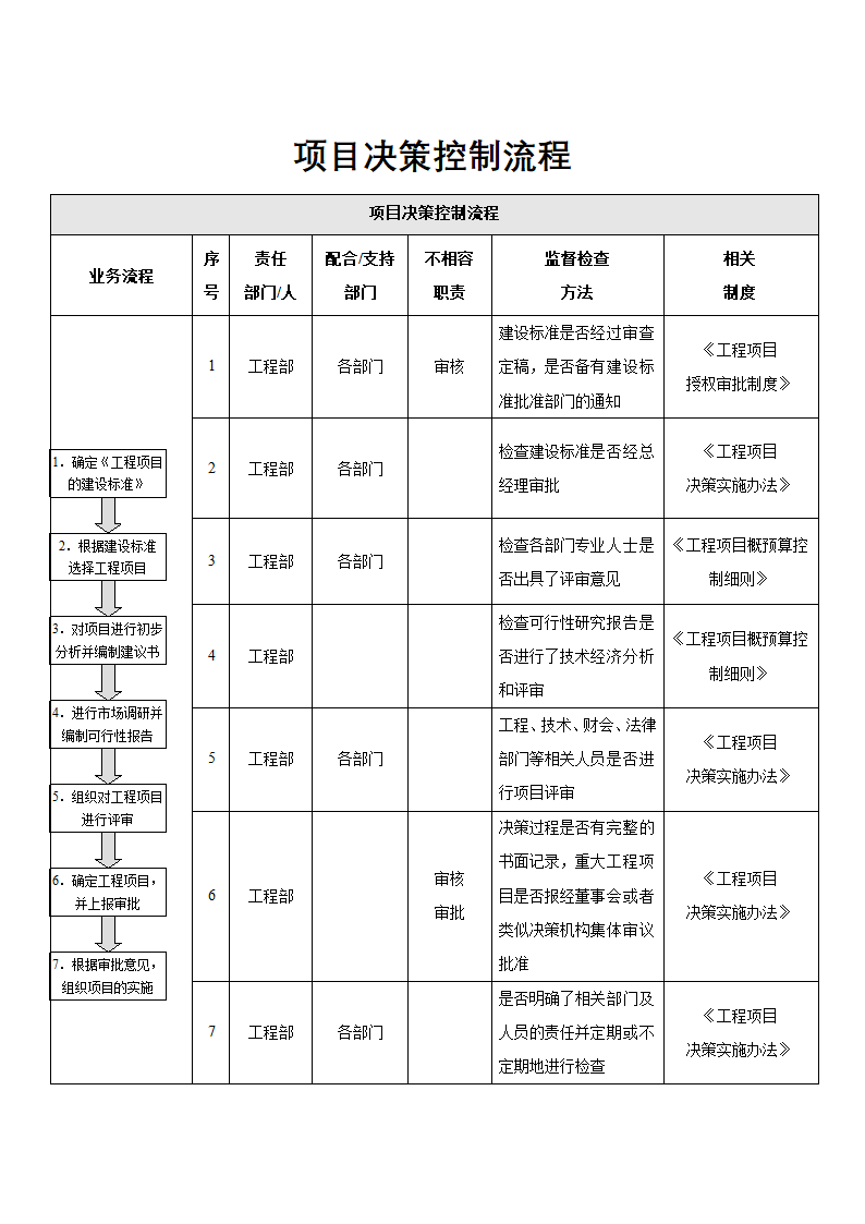 内部控制-项目决策控制流程.docx第1页