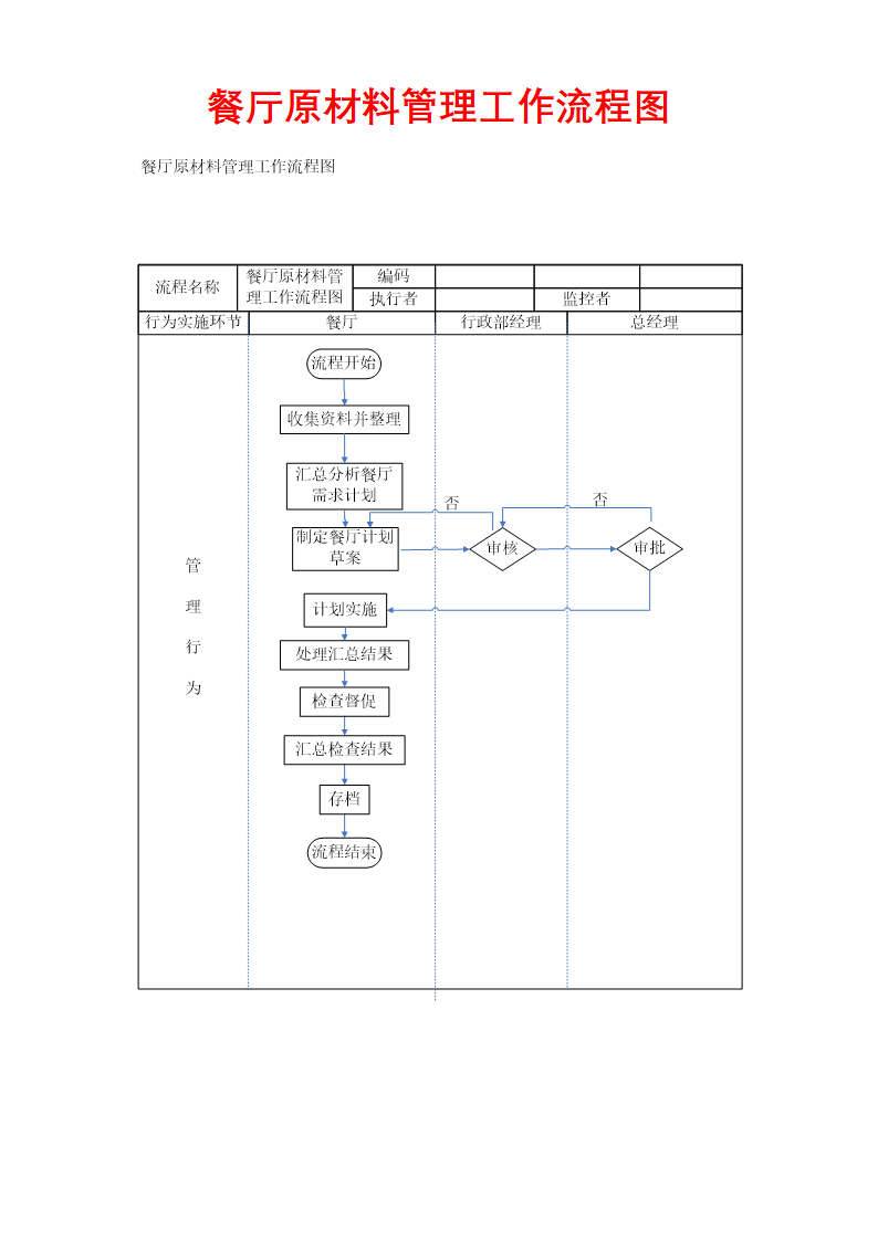 餐厅原材料管理工作流程图.docx第1页