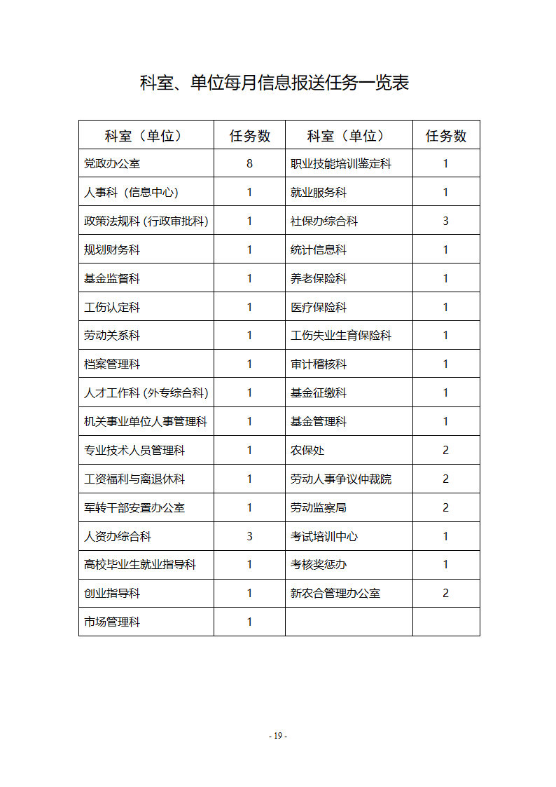 党政办公室工作管理制度第19页