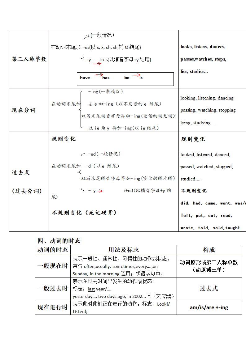 牛津高中英语Verbs动词.doc第4页