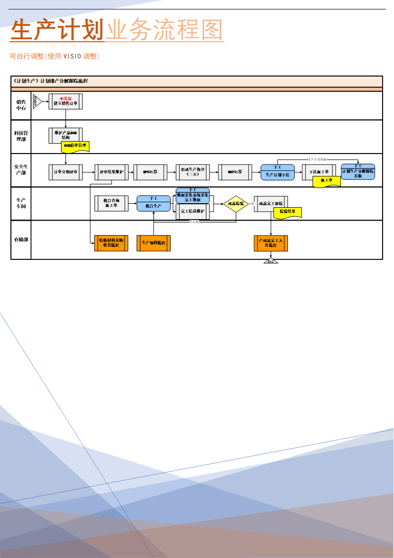 (计划生产)计划排产流程图(制造行业业务实践方案).doc第1页
