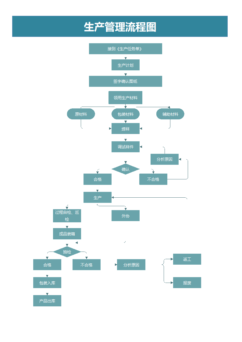 订单生产线焊接线包装线流程图.docx