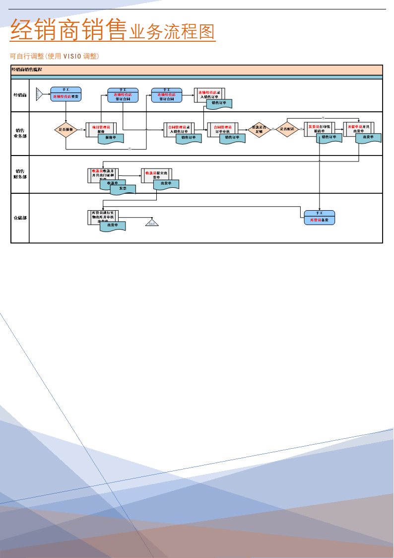 经销商销售业务流程图(实施实践方案).doc第1页