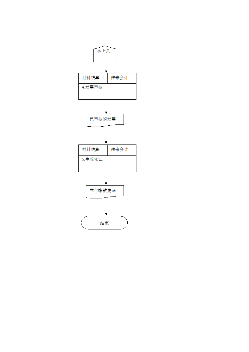 项目实施应付款业务流程图.docx第2页