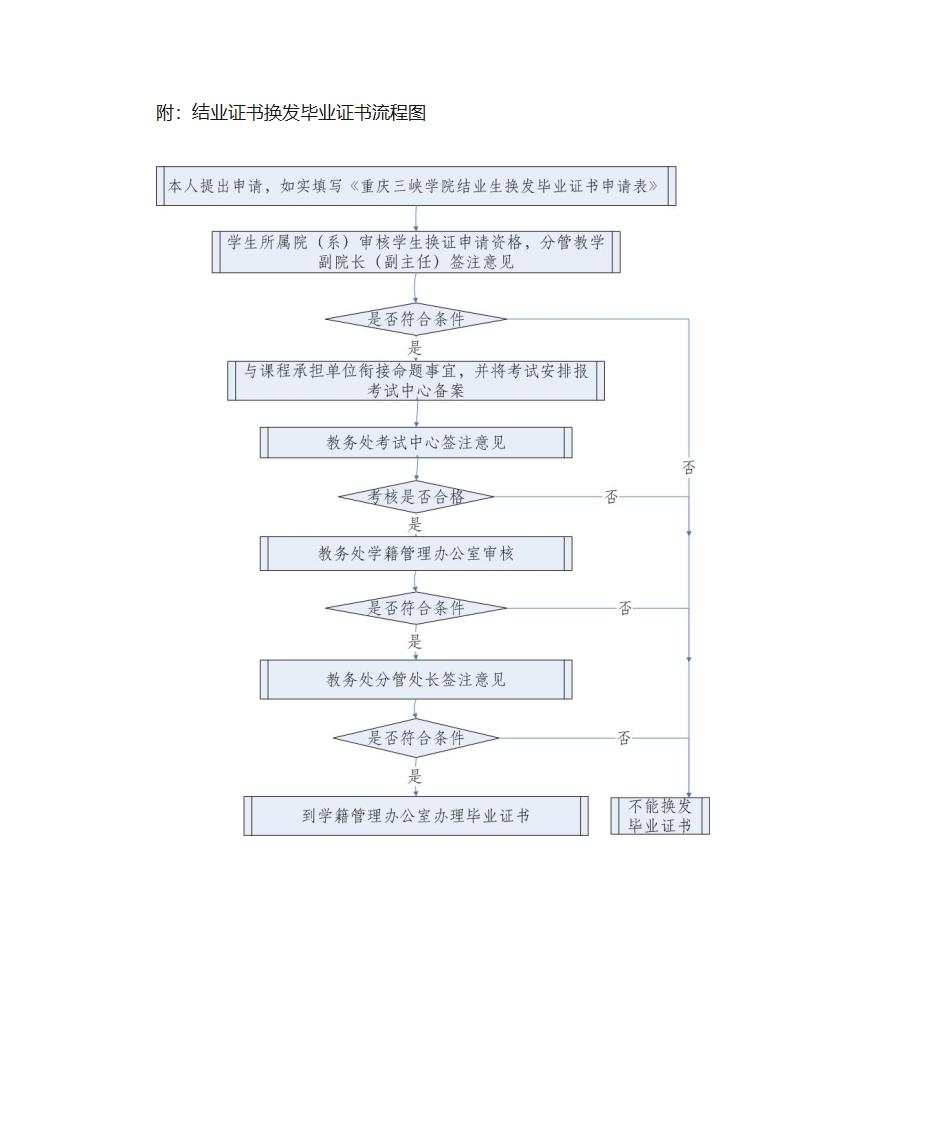 结业证书换发毕业证书流程图