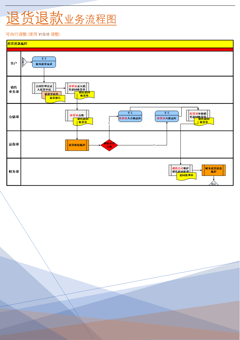 退货退款业务流程图(实施实践方案).doc第1页