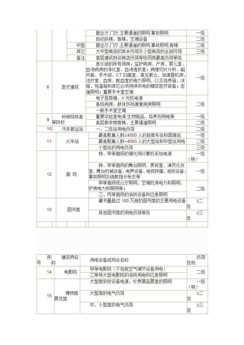 浅谈民用建筑的用电负荷分级及其供电措施.doc第4页