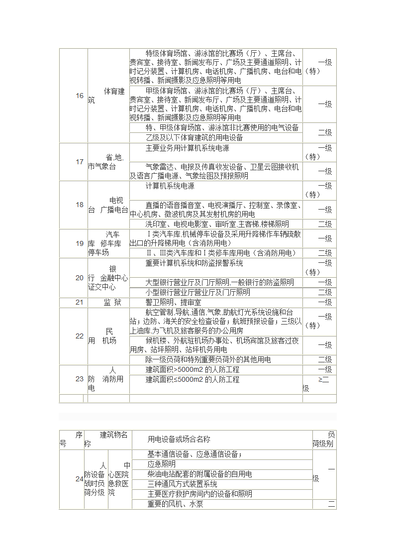 浅谈民用建筑的用电负荷分级及其供电措施.doc第5页