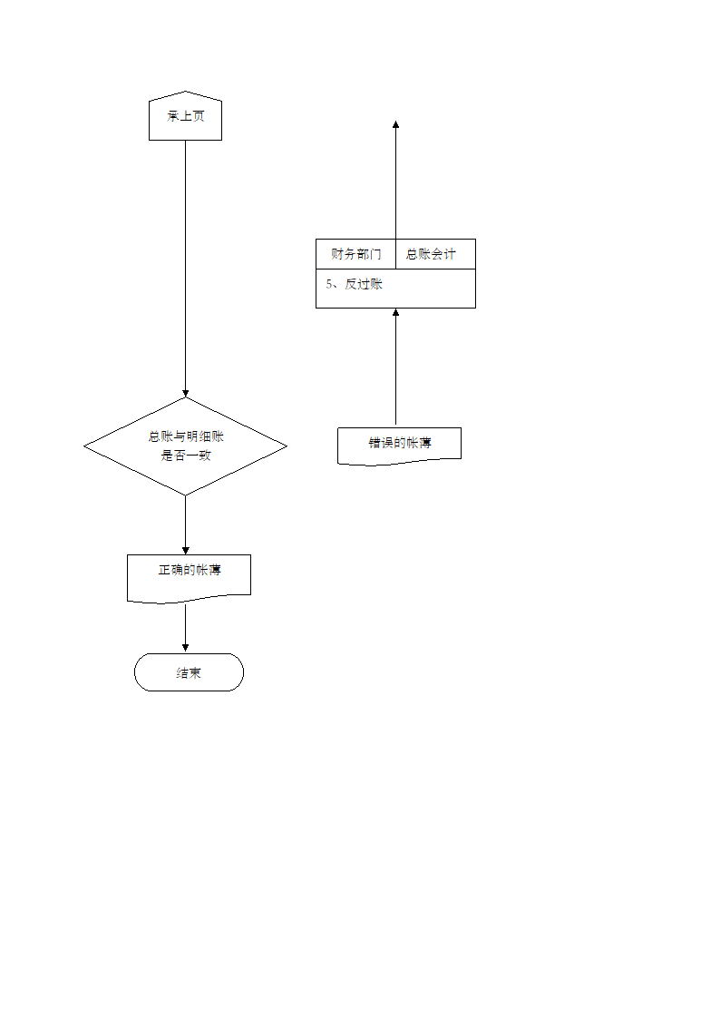 项目实施凭证过账对账业务流程图.docx第2页