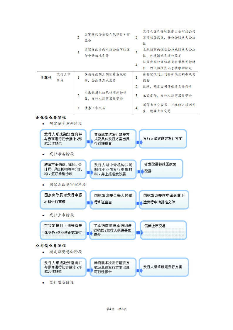 公司债与企业债的发行条件及流程.docx第4页