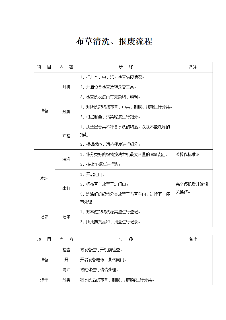 酒店管理-布草洗涤、熨烫、烘干、报废流程.docx第1页