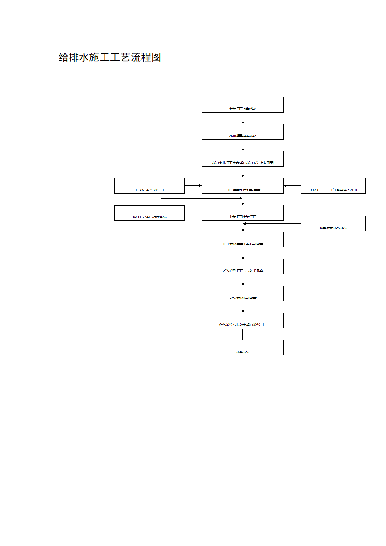 给排水施工工艺流程图.doc第1页