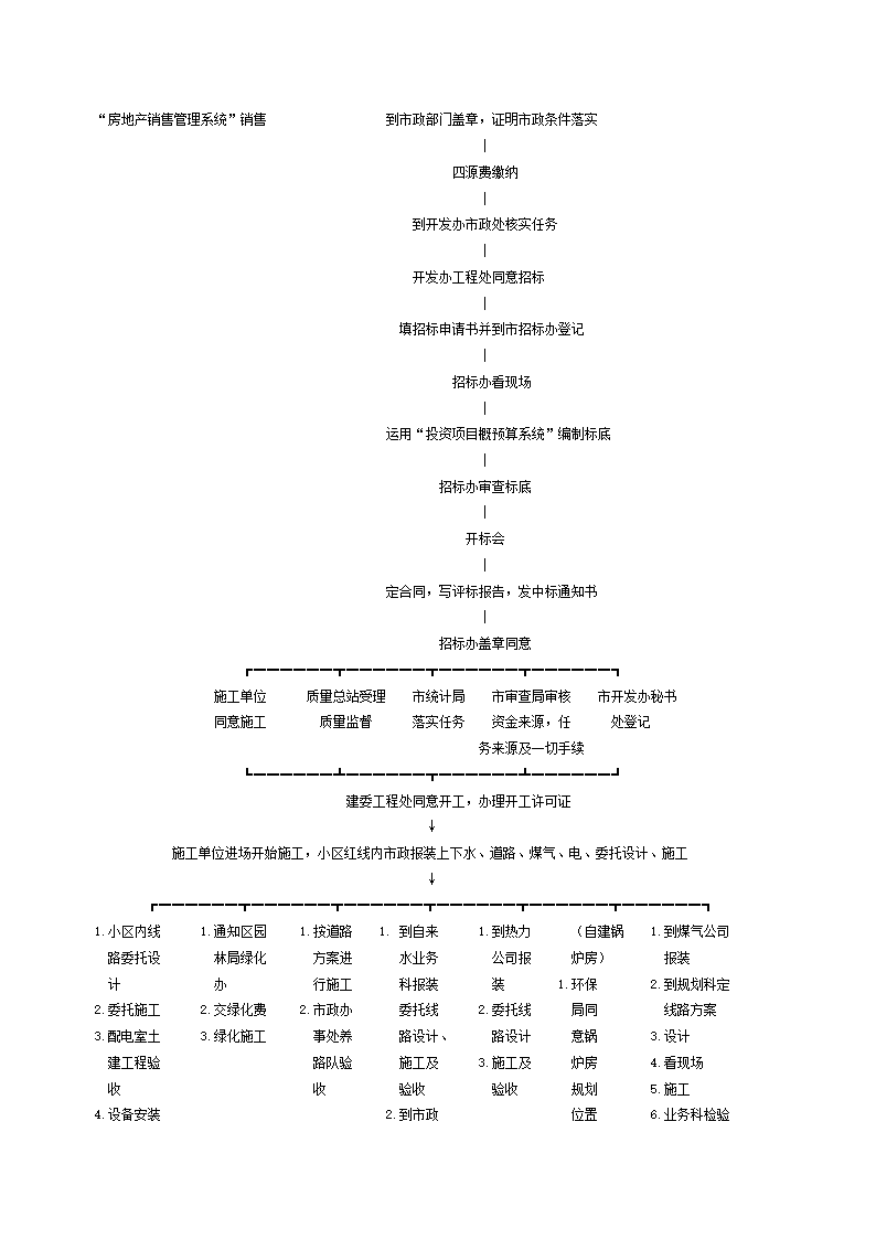 某地房地产开发流程文件.doc第2页