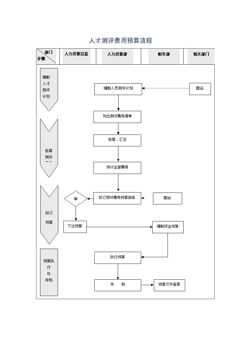 成本管理-人才测评费用预算流程.docx第1页