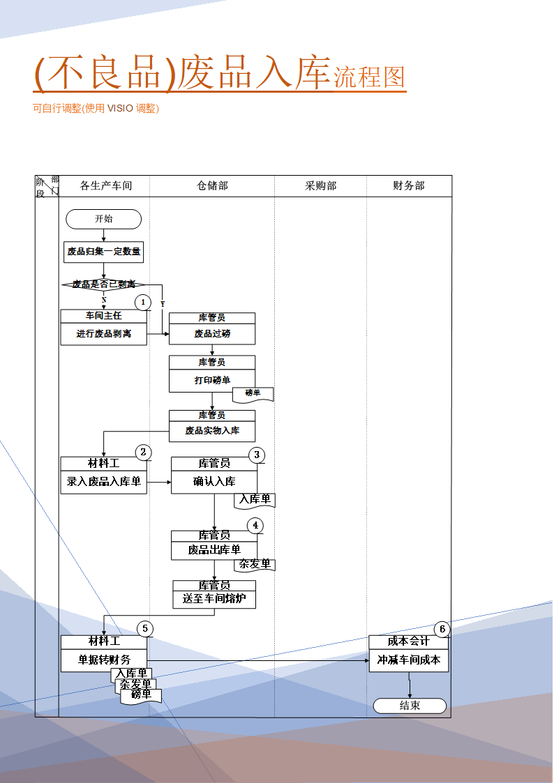 (不良品)废品入库流程图(实践实施方案).doc第1页