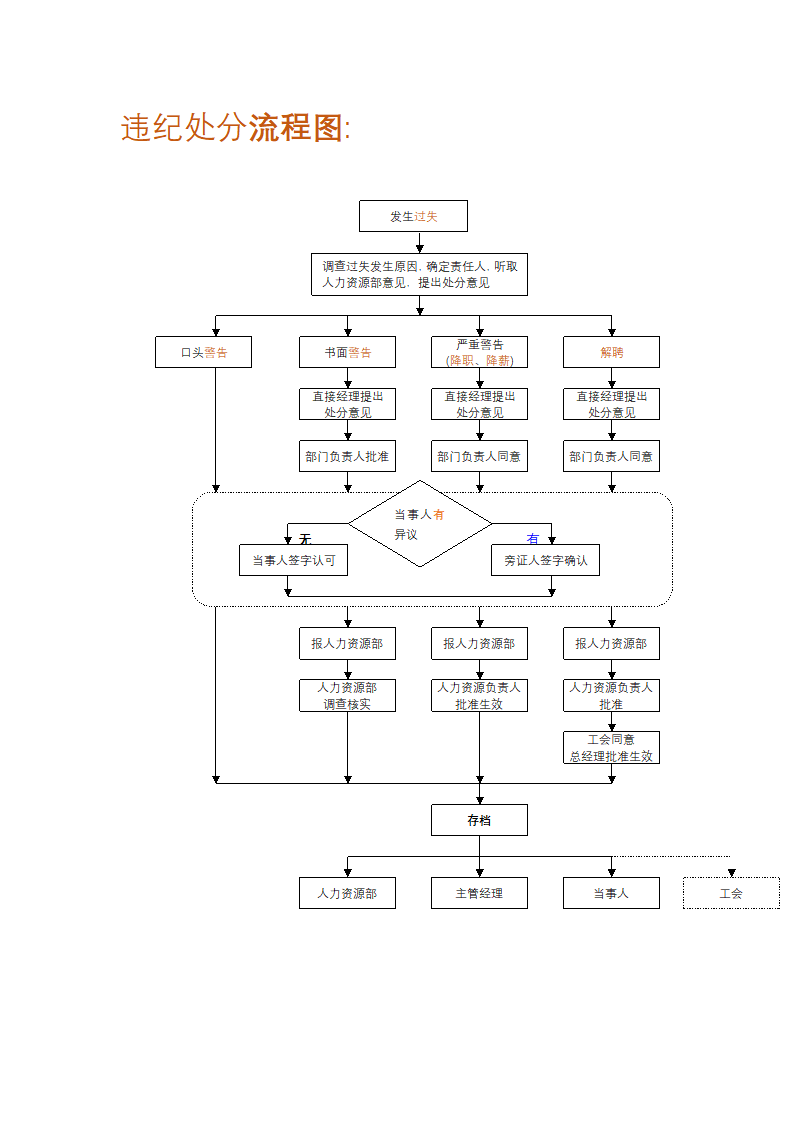 公司管理违纪处分(违纪处罚)流程图.docx第1页