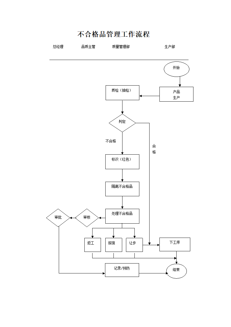 不合格品管理工作流程.docx