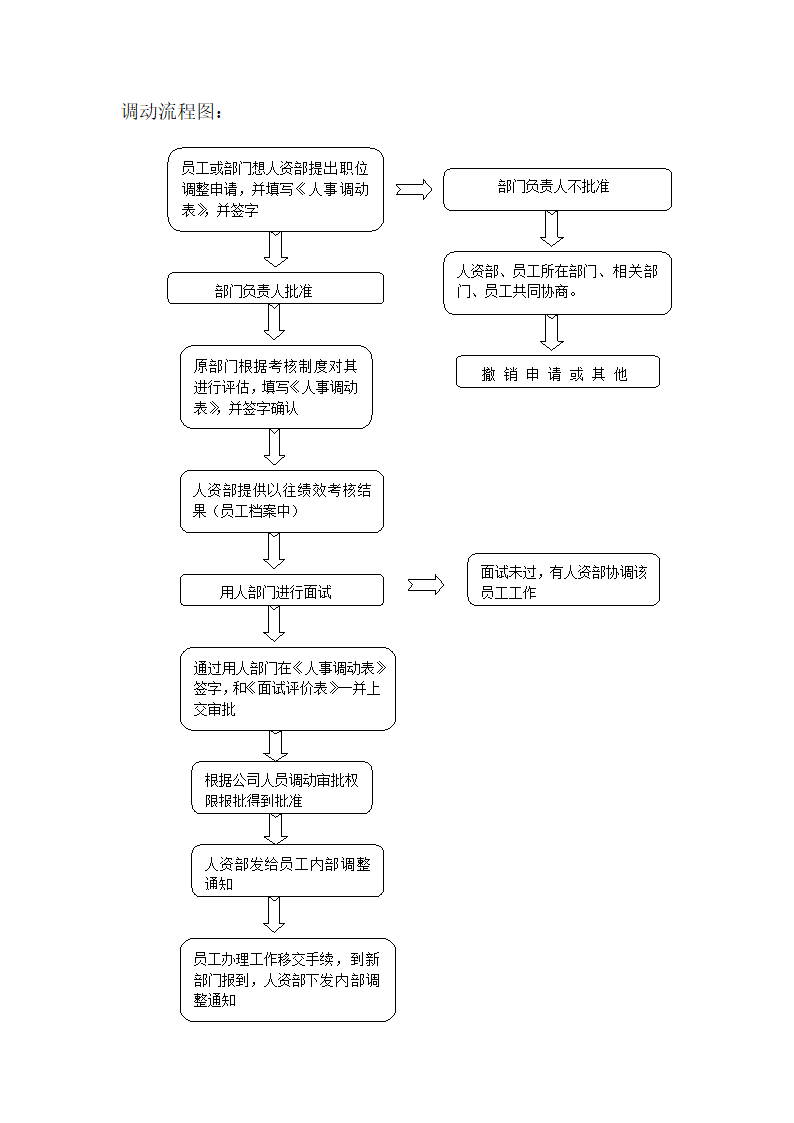 人事管理-员工内部调动制度及流程.docx第3页