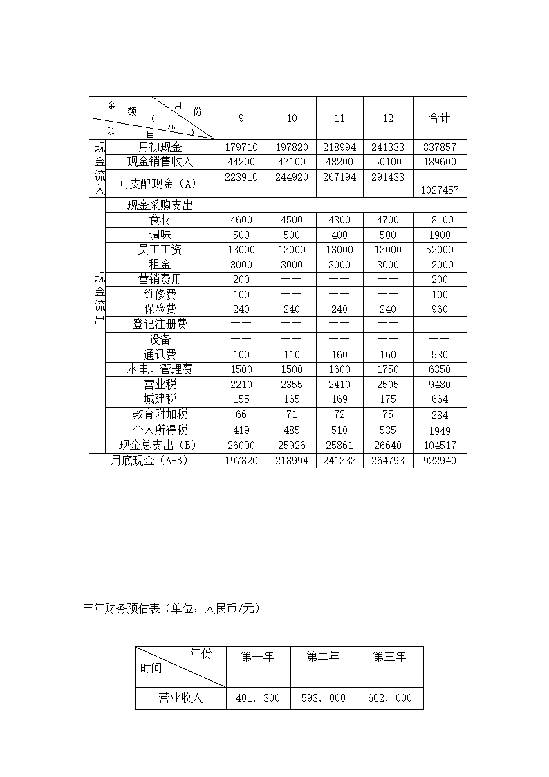 餐厅开设商业计划书.docx第19页